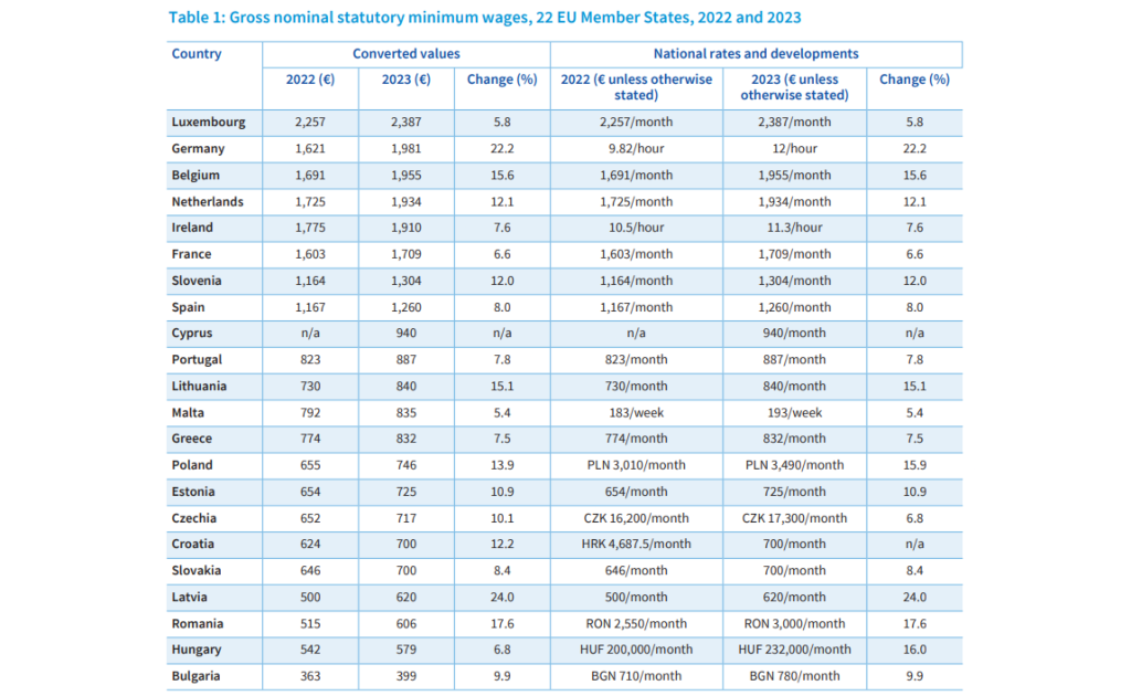 Hrubé základné minimálne mzdy, 22 členských štátov EÚ, 2022 a 2023, str.6 (Zdroj: Minimálna mzda v roku 2023: Ročný prehľad)