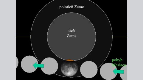 V stredu ráno bude možné pozorovať čiastočné zatmenie Mesiaca