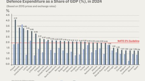 Ako členské krajiny NATO finančne prispievali a prispievajú do aliancie (Analýza)